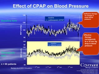 Baseline Arm Therapeutic  Arm  Effect of CPAP on Blood Pressure n = 60 patients Becker et al 2003  Circulation Ineffective therapy- no change in mean blood pressure  Effective therapy corresponds to a 10 mm Hg drop in blood pressure  