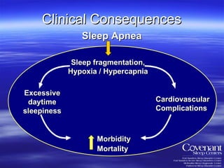 Clinical Consequences Sleep Apnea Excessive daytime sleepiness Sleep fragmentation, Hypoxia / Hypercapnia Cardiovascular Complications Morbidity Mortality 