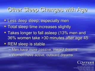 Other Sleep Changes with Age Less deep sleep, especially men Total sleep time increases slightly Takes longer to fall asleep (13% men and 36% women take >30 minutes after age 45 REM sleep is stable Men have more passive, inward dreams Women have active, outward dreams 