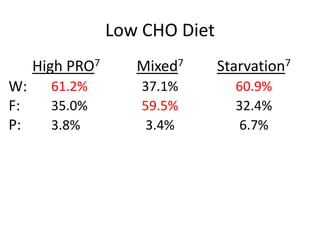 Low CHO Diet
High PRO7
61.2%
35.0%
3.8%
Mixed7
37.1%
59.5%
3.4%
Starvation7
60.9%
32.4%
6.7%
W:
F:
P:
 
