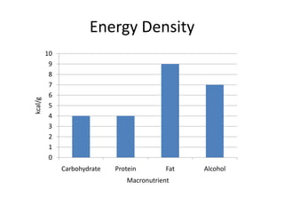Energy Density
0
1
2
3
4
5
6
7
8
9
10
Carbohydrate Protein Fat Alcohol
kcal/g
Macronutrient
 