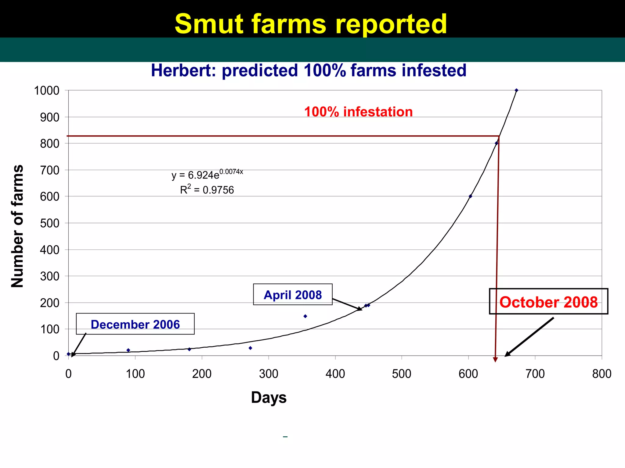 Smut farms reported   December 2006 April 2008 100% infestation October 2008 