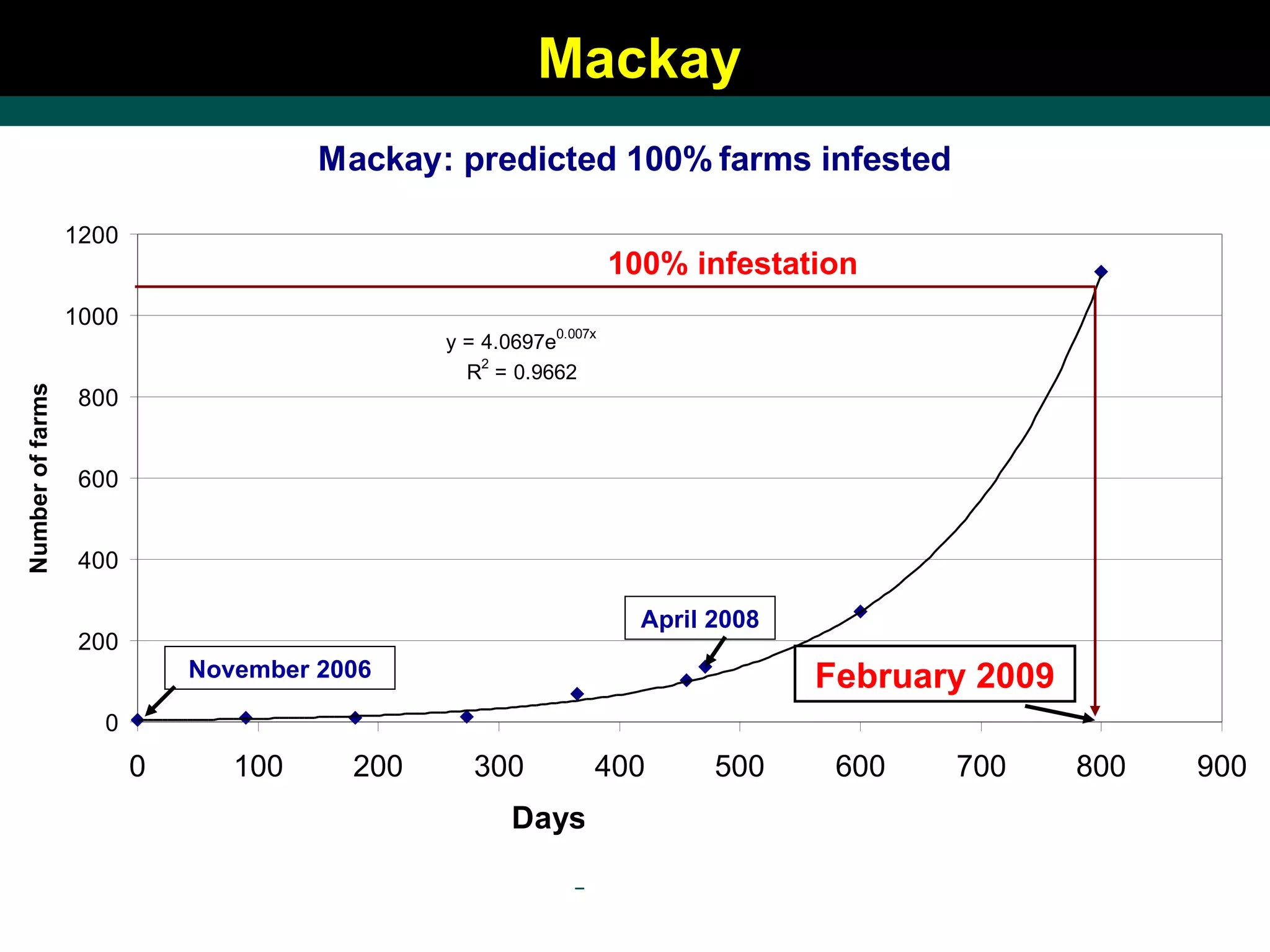 Mackay November 2006 April 2008 February 2009 100% infestation 