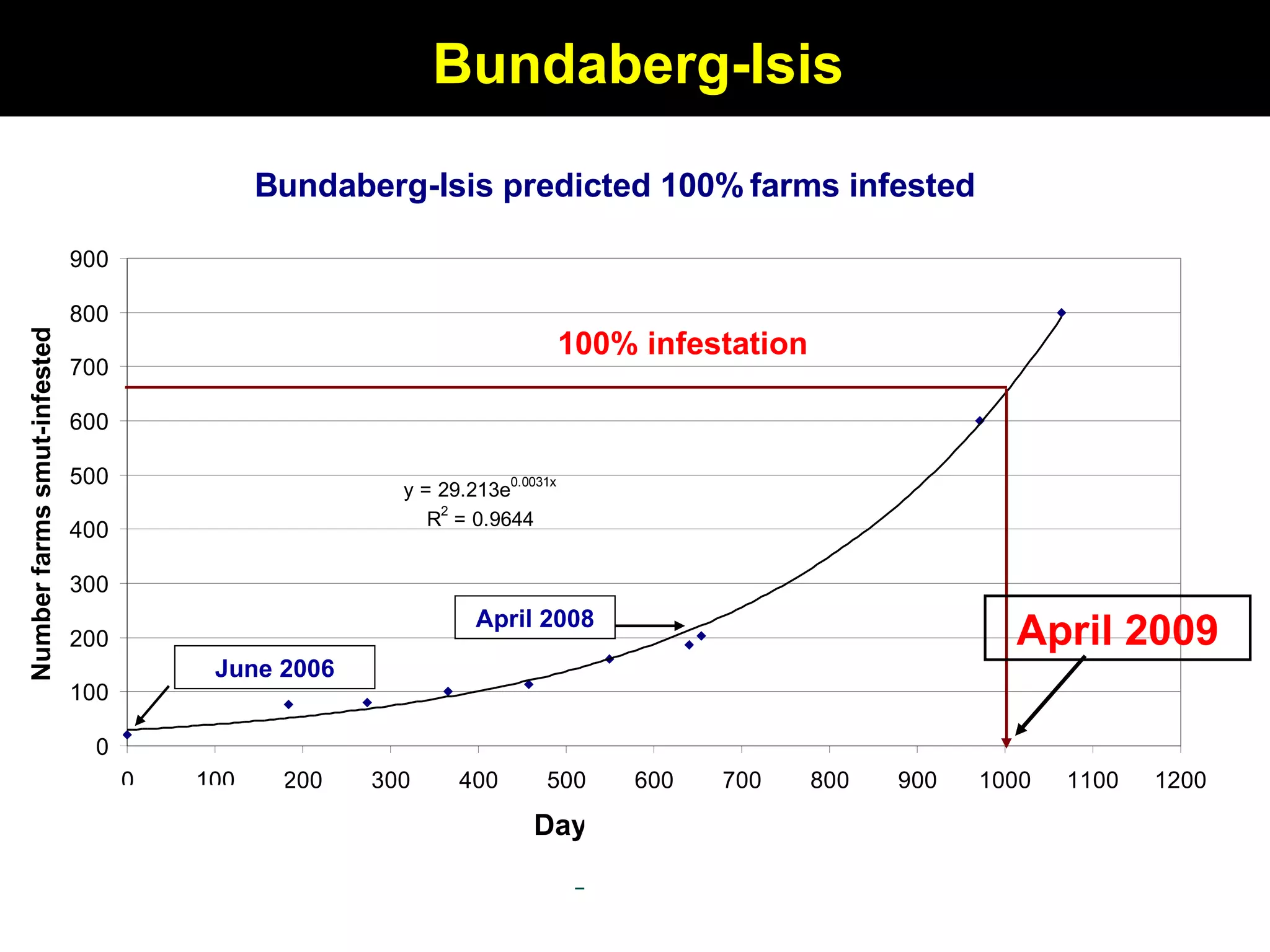 Bundaberg-Isis 100% infestation April 2009 April 2008 June 2006 