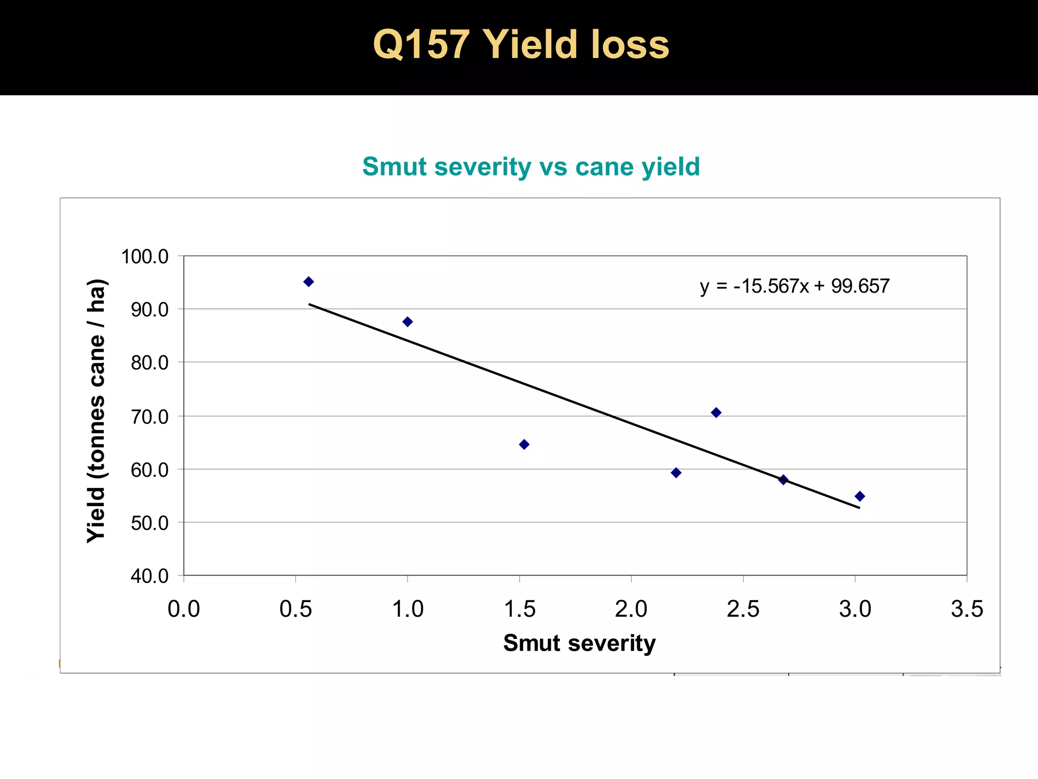 Q157 Yield loss Smut severity vs cane yield 