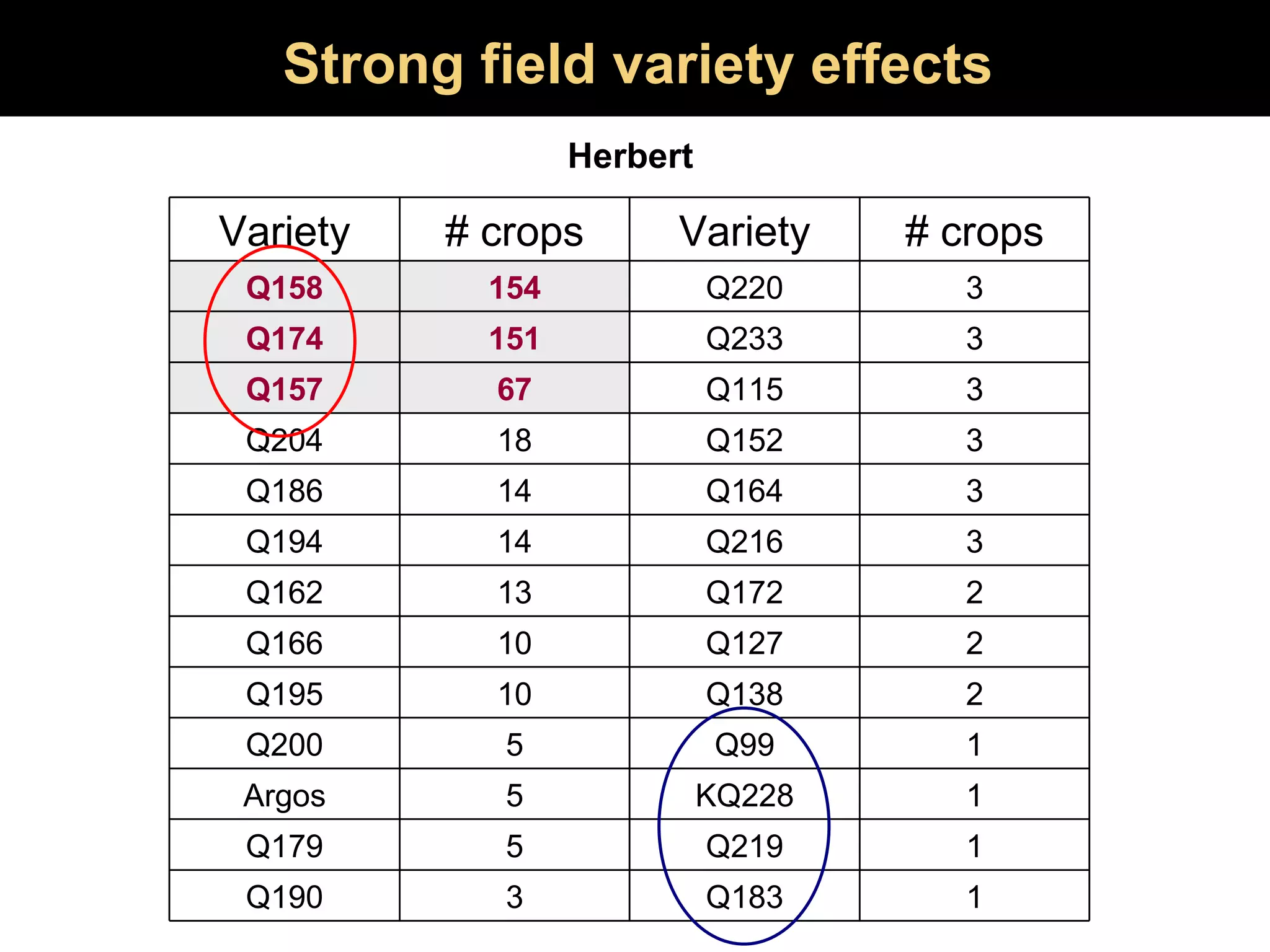 Strong field variety effects Herbert Variety # crops Variety # crops Q158 154 Q220 3 Q174 151 Q233 3 Q157 67 Q115 3 Q204 18 Q152 3 Q186 14 Q164 3 Q194 14 Q216 3 Q162 13 Q172 2 Q166 10 Q127 2 Q195 10 Q138 2 Q200 5 Q99 1 Argos 5 KQ228 1 Q179 5 Q219 1 Q190 3 Q183 1 