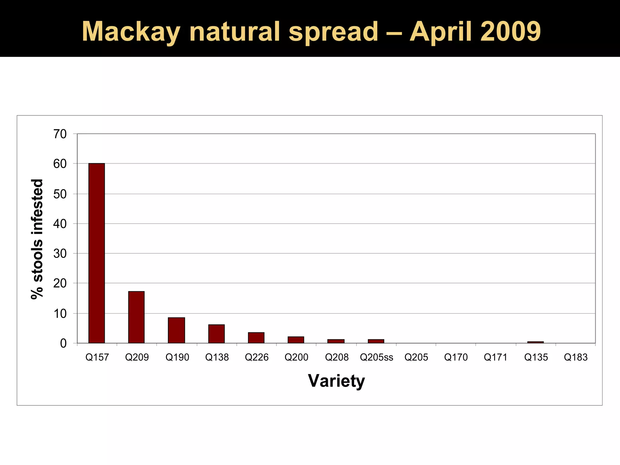 Mackay natural spread – April 2009 