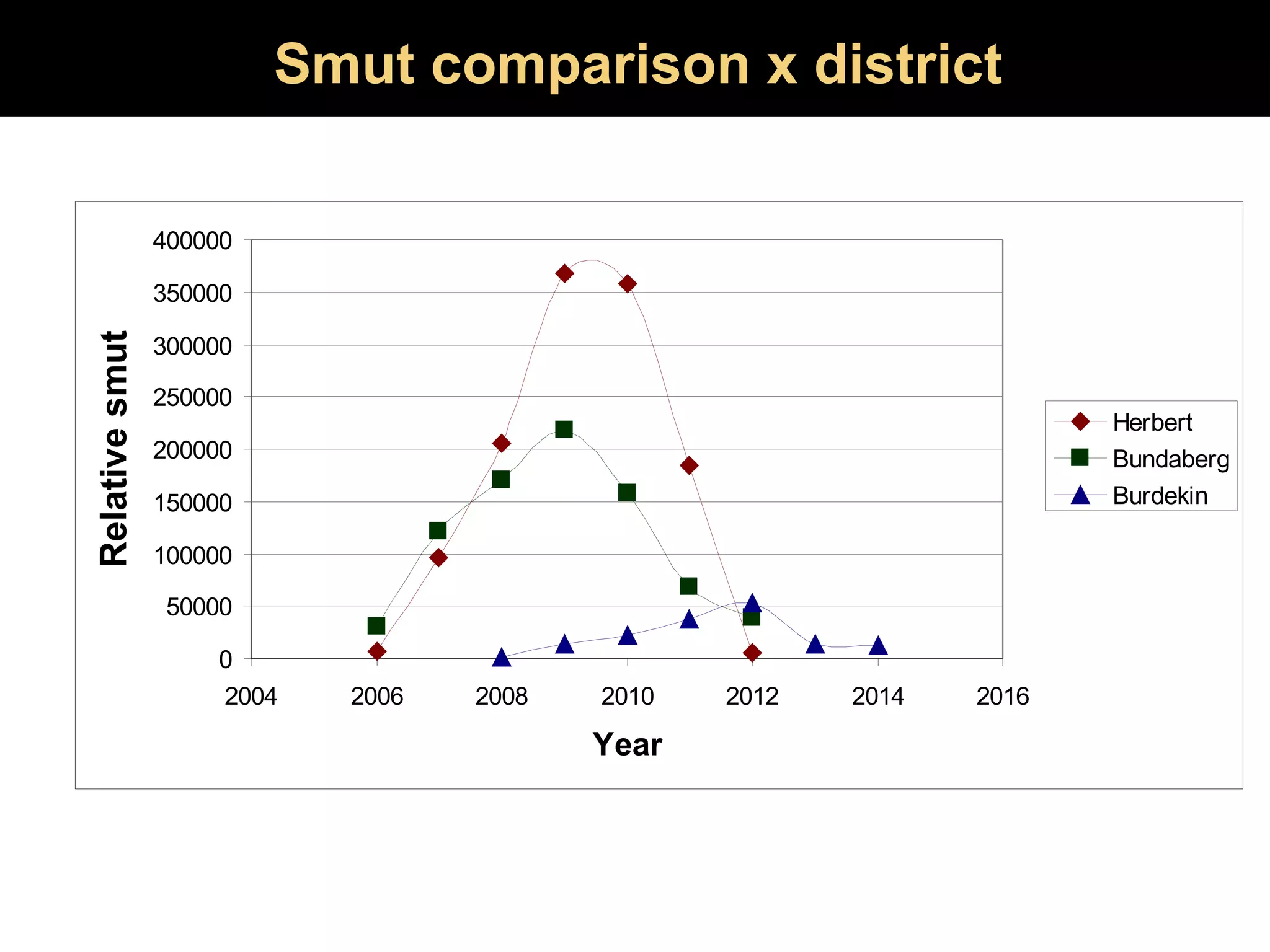 Smut comparison x district 