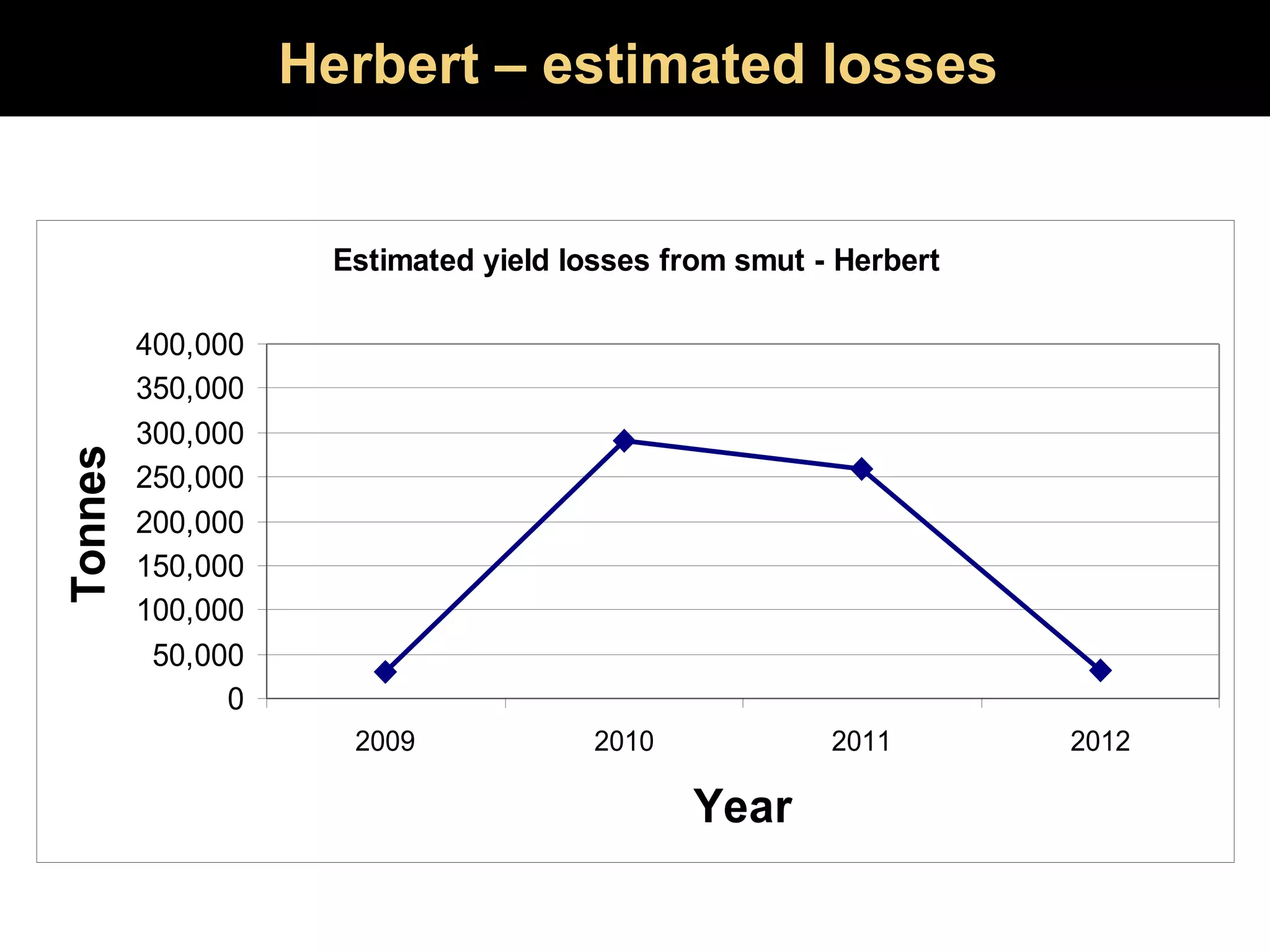 Herbert – estimated losses 