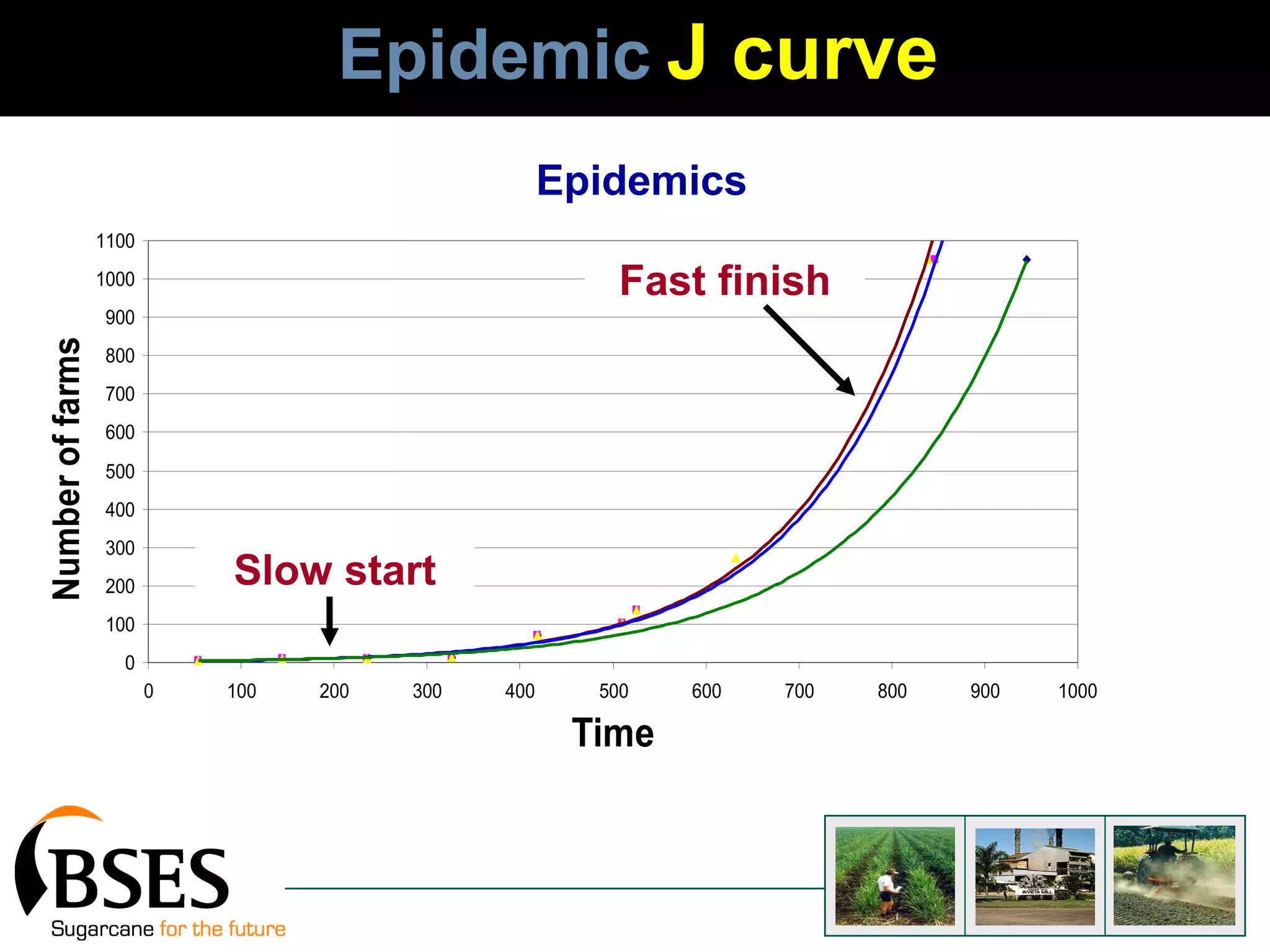 Epidemic   J curve Slow start Fast finish Epidemics 