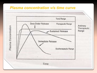 Plasma concentration v/s time curve
 