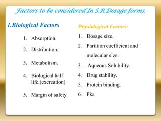 Factors to be considered In S.R.Dosage forms.

1.Biological Factors         Physiological Factors:

      1. Absorption.         1. Dosage size.
                             2. Partition coefficient and
      2. Distribution.
                                molecular size.
      3. Metabolism.
                             3. Aqueous Solubility.
      4. Biological half     4. Drug stability.
         life.(excreation)
                             5. Protein binding.
      5. Margin of safety    6. Pka
 