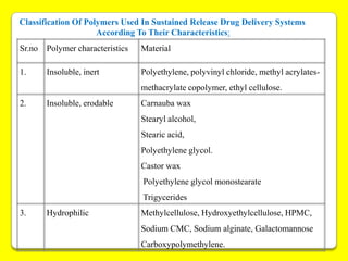 Classification Of Polymers Used In Sustained Release Drug Delivery Systems
                     According To Their Characteristics:
Sr.no   Polymer characteristics   Material

1.      Insoluble, inert          Polyethylene, polyvinyl chloride, methyl acrylates-
                                  methacrylate copolymer, ethyl cellulose.
2.      Insoluble, erodable       Carnauba wax
                                  Stearyl alcohol,
                                  Stearic acid,
                                  Polyethylene glycol.
                                  Castor wax
                                  Polyethylene glycol monostearate
                                  Trigycerides
3.      Hydrophilic               Methylcellulose, Hydroxyethylcellulose, HPMC,
                                  Sodium CMC, Sodium alginate, Galactomannose
                                  Carboxypolymethylene.
 