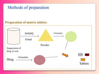 Methods of preparation


Preparation of matrix tablets:


                 Solidify            Granulate

                 Grind

                            Powder
 Suspension of
 drug in wax

           Granulate
 Drug
                                                 Tablets
 