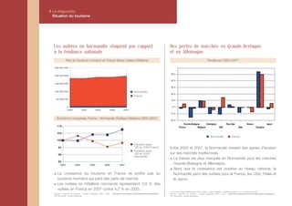 I Le diagnostic
  Situation du tourisme




  Les nuitées en Normandie stagnent par rapport                                                                                       Des pertes de marchés en Grande-Bretagne
  à la tendance nationale                                                                                                             et en Allemagne
                Part du tourisme normand en France (base nuitées hôtellerie)                                                                                                       Tendances 2003-2007*




                                                                                                   Normandie
                                                                                                   France




     Évolutions comparées France - Normandie (Nuitées hôtelières 2003-2007)




                                                                                                                                                                                      Normandie                 France

                                                                                                   Évolution base
                                                                                                   100 en 2003 France                 Entre 2003 et 2007, la Normandie ressent des signes d'érosion
                                                                                                   Évolution base
                                                                                                   100 en 2003                        sur ses marchés traditionnels :
                                                                                                   Normandie
                                                                                                                                        La baisse est plus marquée en Normandie pour les marchés
                                                                                                                                        Grande-Bretagne et Allemagne.
                                                                                                                                        Alors que la croissance est positive au niveau national, la
      La croissance du tourisme en France ne profite pas au                                                                             Normandie perd des nuitées pour la France, les USA, l'Italie et
      tourisme normand qui perd des parts de marché.                                                                                    le Japon.
      Les nuitées en hôtellerie normande représentent 3,8 % des
      nuitées en France en 2007 contre 4,2 % en 2003.
                                                                                                                                      * sur la base nuitées hôtellerie pour USA et Japon ; nuitées hôtellerie + hôtellerie de plein air pour les autres marchés
  Sources : Direction du Tourisme – études statistiques 2003 à 2007 : http://www.tourisme.gouv.fr/fr/z2/stat/etudes/enquete03.jsp :   Sources : Direction du Tourisme – études statistiques 2003 à 2007 : http://www.tourisme.gouv.fr/fr/z2/stat/etudes/enquete03.jsp :
  CRT Normandie – guides statistiques                                                                                                 CRT Normandie – guides statistiques
 