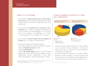 I Le diagnostic
  Situation du tourisme




  Chiffres clés en Normandie                                                                                                                  L’impact économique du tourisme ne se limite
                                                                                                                                              pas à l’hébergement
      La Normandie, 5e région française pour les courts séjours
      des Français (2/3 de l'ensemble des séjours) devant la région                                                                             Ventilation du chiffre d’affaires                      Ventilation du chiffre d’affaires
                                                                                                                                                par secteur d’activité                                 par type de tourisme
      Bretagne, derrière Ile-de-France, Rhônes-Alpes, Pays de la
      Loire et PACA.

      En Normandie, une clientèle à 70 % française et 30 %
      étrangère (base : nuitées en hébergement machand) dont
      10 % en provenance de Grande-Bretagne, 6,3 % des Pays-
      Bas, 3,6 % de Belgique, 3 % d'Allemagne, 1,6 % d'Italie,
      1,2 % des États-Unis, 0,6 % d'Espagne, 0,4 % du Japon.

      La Normandie, 8e région française pour les voyages des                                                                                      Hébergement                                           Agrément
                                                                                                                                                  Loisirs                                               Loisirs et excursionnistes
      Français, avec 11,9 millions de voyages en 2008.                                                                                            Activités connexes                                    Tourisme d’affaires
                                                                                                                                                  (restaurants, bars,
                                                                                                                                                  commerces et services)
      L'économie touristique en Normandie représente :
      ✴ Un chiffre d'affaires des activités touristiques et connexes*                                                                             L'activité touristique génère davantage de chiffre d'affaires
      estimé à 2 409 millions d'euros en 2006 ;                                                                                                   pour les activités connexes (restaurants, commerces et
      ✴ 3,2 % du PIB régional **;                                                                                                                 services) que pour les activités qui lui sont directement
      ✴ 5,7 % des emplois salariés en 2005, soit 73 300 emplois                                                                                   imputées (loisirs, hébergement).
      salariés au plus haut de l’année (à titre de comparaison : automo-                                                                          Le tourisme d'agrément représente 2/3 du chiffre d'affaires
      bile/mécanique : 68 000 ; agroalimentaire : 35 500 ; élect-                                                                                 généré par l'activité touristique. Le poids économique des
      ronique/informatique/TIC : 26 000 ; sciences de la vie : 10 000).                                                                           activités de loisirs et excursionnisme contribue également pour
                                                                                                                                                  une part importante à ce chiffre d'affaires, à hauteur de 21 %.
  Sources : CRT Normandie « Normandie, les séjours des Français en 2006 » ; CRT Normandie « Normandie emplois salariés liés au tourisme » ;
  Direction du Tourisme « Memento du tourisme 2007 » ; présentation des filières par Normandie Développement
  * restauration, bars, commerces et services
  ** PIB Haute-Normandie = 46 853 M€ ; PIB Basse-Normandie = 34 064 M€ en 2006 – source INSEE                                                 Sources : guide statistiques 2007 - CRT Normandie p 41
 