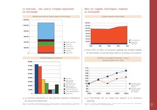 Le tourisme : une source d’emploi importante                                                                                               Mais les emplois touristiques stagnent
en Normandie                                                                                                                               en Normandie
                       Effectifs sectoriels de l’emploi salarié en Normandie                                                                                                        Emplois salariés en Normandie




                                                                                                                                                                                                                                                         Tous secteurs
                                                                                                      Autres services                                                                                                                                    Ensemble
                                                                                                      Tourisme                                                                                                                                           tourisme
                                                                                                      Commerce
                                                                                                      Construction
                                                                                                      Industrie                                Entre 2001 et 2005, la croissance globale des emplois salariés
                                                                                                      Agriculture                              en Normandie n'a pas été répercutée sur le secteur du tourisme.

                                          Effectifs salariés par branches                                                                                                 Évolutions comparées Normandie - France
                                                                                                                                                                                 (Emplois salariés 2001-2005)




                                                                                                      Tourisme
                                                                                                      Automobile/
                                                                                                      Mécanique
                                                                                                      Agroalimentaire                                                                                                                                    Évolution Base
                                                                                                                                                                                                                                                         100 en 2001
                                                                                                      Électronique/                                                                                                                                      France
                                                                                                      Informatique/TIC
                                                                                                      Sciences de la vie                                                                                                                                 Évolution Base
                                                                                                                                                                                                                                                         100 en 2001
                                                                                                      Plasturgie/Matériaux                                                                                                                               Normandie
                                                                                                      Agriculture


    Le tourisme représente un des premiers secteurs employeurs                                                                                 La Normandie est en retard par rapport à la tendance
    de l'économie Normande                                                                                                                     nationale.
Sources : CRT « Normandie – emplois salariés liés au tourisme » - Direction du Tourisme « comptes du tourisme 2006 » - chiffres INSEE et
UNEDIC – Normandie Développement : http://www.normandydev.com - INSEE Résulats « l'emploi départemental et sectoriel 1989 - 2005 »
                                                                                                                                           Sources : CRT » Normandie – emplois salariés liés au tourisme » - Direction du Tourisme « comptes du tourisme 2006 » - chiffres INSEE et
                                                                                                                                           UNEDIC – Normandie Développement : http://www.normandydev.com
                                                                                                                                                                                                                                                                                      10
                                                                                                                                                                                                                                                                                      11
 