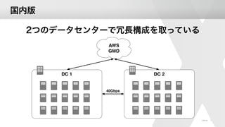 © XFLAG
DC 1 DC 2
40Gbps
AWS
GMO
7
 