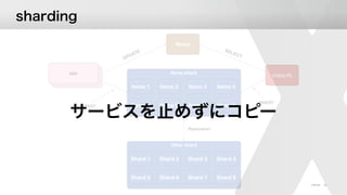 © XFLAG
Items
Items shard
Items 1 Items 2 Items 3 Items 4
Items 5 Items 6 Items 7 Items 8
app
copy.rb
UPDATE SELECT
INSERT
INSERT
Other shard
Shard 1 Shard 2 Shard 3 Shard 4
Shard 5 Shard 6 Shard 7 Shard 8
Replication
32
 