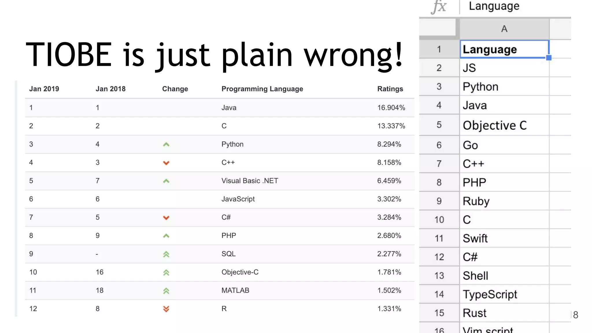 TIOBE is just plain wrong!
18
 