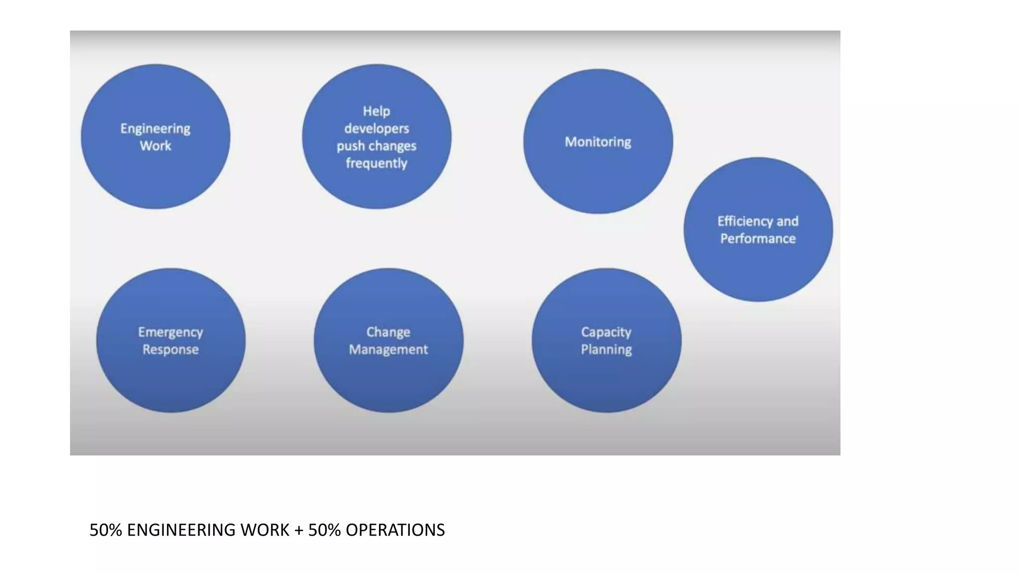 50% ENGINEERING WORK + 50% OPERATIONS
 