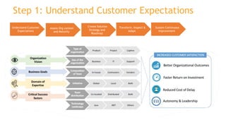 Site Reliability Engineering slide deck 101 | PDF