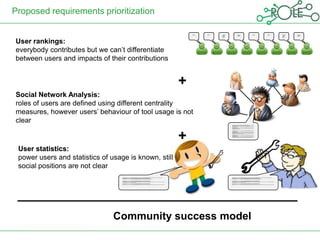 Proposed requirements prioritization

                                                                                                                                                                                                                                                                                                                    dsfsfssasadas   sdasdsadasds                                             sdaddsasdsad                                                                                      dsfsfssasadas                                                                                sdasdsadasds                                          sdaddsasdsad
                                                                                                                                                                                                                                                                                                                    dsadsadsad      adsadasdas     sdasds                                    asdasdasdasd                                                                                      dsadsadsad                                                                                   adsadasdas                                   sdasds   asdasdasdasd
                                                                                                                                                                                                                                                                                                                                                                                             asdasdasdasd                                                                                                                                                                                                                                         asdasdasdasd
                                                                                                                                                                                                                                                                                                                                                   adsad                                     asdsasadasda                                                                                                                                                                                                                                adsad    asdsasadasda
                                                                                                                                                                                                                                                                                                                                                                                             sd                                                                                                                                                                                                                                                   sd
                                                                                                                                                                                                                                                                                                                                                   sadsa                                                                                                                                                                                                                                                                                 sadsa
                                                                                                                                                                                                                                                                                                                                                   d                                                                                                                                                                                                                                                                                     d




User rankings:
everybody contributes but we can‟t differentiate
between users and impacts of their contributions


                                                                                                                                                                                                                                                                                                                +
Social Network Analysis:
roles of users are defined using different centrality
measures, however users‟ behaviour of tool usage is not
clear                                                                                                                                                                                                                                                                                                                                                       dsfsfssasadasdsadsaxvxc vc xvc x vxvc xvc xvxc vdftgdtgrdiogtrfodsfsfssasadasdsadsaxvxc vc xvc xv xvc xvc xvxc vdftgdtg
                                                                                                                                                                                                                                                                                                                                                            rdiogtrfoigufighfgjhfjkghjjhgjkhdjfhgkjfhgkjfgledkitopretiärepsitoprtölfkglkfl kjflj klfjl kfl kjfl kjl kfjgdsad
                                                                                                                                                                                                                                                                                                                                                            dsfsfssasadasdsadsaxvxc vc xvc x vxvc xvc xvxc vdftgdtgrdiogtrfoigufighfgjhfjkghjjhgjkhdjfhgkjfhgkjfgledkitopretiär epsitop
                                                                                                                                                                                                                                                                                                                                                            rtölfkglkflkjfljklfjl kfl kjfl kjl kfjgdsad
                                                                                                                                                                                                                                                                                                                                                            dsfsfssasadasdsadsaxvxc vc xvc x vxvc xvc xvxc vdftgdtgrdiogtrfoigufighfgjhfjkghjjhgjkhdjfhgkjfhgkjfgledkitopretiär epsitop
                                                                                                                                                                                                                                                                                                                                                            rtölfkglkflkjfljklfjl kfl kjfl kjl kfjgdsad
                                                                                                                                                                                                                                                                                                                                                            Dsfsfssasadasdsadsaxvxc vc xvc xvxvc x vc xvxc vdftgdtgrdiogtrfoigufighfgjhfjkghjjhgjkhdjfhgkjfhgkjfgledkitopretiär epsito
                                                                                                                                                                                                                                                                                                                                                            prtölfkglkflkjfljklfjl kfl kjfl kj l kfjgdsadkjl kfjgdsad




                                                                                                                                                                                                                                                                                                                +
                                                                                                                                                                                                                                                                                                                                                            dsfsfssasadasdsadsaxvxc vc xvc x vxvc xvc xvxc vdftgdtgrdiogtrfoigufighfgjhfjkghjjhgjkhdjfhgkjfhgkjfgledkitopretiär epsitop
                                                                                                                                                                                                                                                                                                                                                            rtölfkglkflkjfljklfjl kfl kjfl kjl kfjgdsad
                                                                                                                                                                                                                                                                                                                                                            dsfsfssasadasdsadsaxvxc vc xvc x vxvc xvc xvxc vdftgdtgrdiogtrfoigufighfgjhfjkghjjhgjkhdjfhgkjfhgkjfgledkitopretiär epsitop
                                                                                                                                                                                                                                                                                                                                                            rtölfkglkflkjfljklfjl kfl kjfl kjl kfjgdsad
                                                                                                                                                                                                                                                                                                                                                            dsfsfssasadasdsadsaxvxc vc xvc x vxvc xvc xvxc vdftgdtgrdiogtrfoigufighfgjhfjkghjjhgjkhdjfhgkjfhgkjfgledkitopretiär epsitop
                                                                                                                                                                                                                                                                                                                                                            rtölfkglkflkjfljklfjl kfl kjfl kjl kfjgdsaddsfsfs sasadasdsads axvxc vc xvc xvx vc xvc x vxc vdftgdtgrdiogtrfoigufighfgjhfjkghjjhgjkh
                                                                                                                                                                                                                                                                                                                                                            djfhgkjfhgkjfgledkitopretiärepsitoprtölfkgl kfl kjflj klfjl kfl kjfl kjl kfjgdsad

                                                                                                                                                                                                                                                                                                                                                            dsfsfssasadasdsadsaxvxc vc xvc x vxvc xvc xvxc vdftgdtgrdiogtrfoigufighfgjhfjkghjjhgjkhdjfhgkjfhgkjfgledkitopretiär epsitop
                                                                                                                                                                                                                                                                                                                                                            rtölfkglkflkjfljklfjl kfl kjfl kjl kfjgdsad
                                                                                                                                                                                                                                                                                                                                                            dsfsfssasadasdsadsaxvxc vc xvc x vxvc xvc xvxc vdftgdtgrdiogtrfoigufighfgjhfjkghjjhgjkhdjfhgkjfhgkjfgledkitopretiär epsitop
                                                                                                                                                                                                                                                                                                                                                            rtölfkglkflkjfljklfjl kfl kjfl kjl kfjgdsad
                                                                                                                                                                                                                                                                                                                                                            dsfsfssasadasdsadsaxvxc vc xvc x vxvc xvc xvxc vdftgdtgrdiogtrfoigufighfgjhfjkghjjhgjkhdjfhgkjfhgkjfgledkitopretiär epsitop
                                                                                                                                                                                                                                                                                                                                                            rtölfkglkflkjfljklfjl kfl kjfl kjl kfigufighfgjhfjkghjjhgjkhdjfhgkjfhgkjfgledkitopretiärepsitoprtölfkglkfl kjflj klfj l kfl kjfl kjl kfjgdsad




 User statistics:
 power users and statistics of usage is known, still
 social positions are not clear
                                   dsfsfssasadasdsadsaxvxc vc xvc x vxvc xvc xvxc vdftgdtgrdiogtrfodsfsfssasadasdsadsaxvxc vc xvc xv xvc xvc xvxc vdftgdtgrdiogtrfoigufighfgjhfjkghjjhgjkhdjfhgkjfhgkjfgledkitopretiärepsitoprtölfkglkfl kjflj klfjl kfl kjfl kj l kfjgdsad                                                                                 dsfsfssasadasdsadsaxvxc vc xvc x vxvc xvc xvxc vdftgdtgrdiogtrfodsfsfssasadasdsadsaxvxc vc xvc xv xvc xvc xvxc vdftgdtgrdiogtrfoigufighfgjhfjkghjjhgjkhdjfhgkjfhgkjfgledkitopretiärepsitoprtölfkglkfl kjflj klfjl kfl kjfl kj l kfjgdsad
                                   dsfsfssasadasdsadsaxvxc vc xvc x vxvc xvc xvxc vdftgdtgrdiogtrfoigufighfgjhfjkghjjhgjkhdjfhgkjfhgkjfgledkitopretiär epsitoprtölfkgl kfl kjflj kl fjl kfl kjfl kjl kfjgdsad                                                                                                                                               dsfsfssasadasdsadsaxvxc vc xvc x vxvc xvc xvxc vdftgdtgrdiogtrfoigufighfgjhfjkghjjhgjkhdjfhgkjfhgkjfgledkitopretiär epsitoprtölfkgl kfl kjflj kl fjl kfl kjfl kjl kfjgdsad
                                   dsfsfssasadasdsadsaxvxc vc xvc x vxvc xvc xvxc vdftgdtgrdiogtrfoigufighfgjhfjkghjjhgjkhdjfhgkjfhgkjfgledkitopretiär epsitoprtölfkgl kfl kjflj kl fjl kfl kjfl kjl kfjgdsad                                                                                                                                               dsfsfssasadasdsadsaxvxc vc xvc x vxvc xvc xvxc vdftgdtgrdiogtrfoigufighfgjhfjkghjjhgjkhdjfhgkjfhgkjfgledkitopretiär epsitoprtölfkgl kfl kjflj kl fjl kfl kjfl kjl kfjgdsad
                                   Dsfsfssasadasdsadsaxvxc vc xvc xvxvc x vc xvxc vdftgdtgrdiogtrfoigufighfgjhfjkghjjhgjkhdjfhgkjfhgkjfgledkitopretiär epsitoprtölfkgl kfl kjflj klfjl kfl kjfl kjl kfjgdsadkjl kfjgdsad                                                                                                                                    Dsfsfssasadasdsadsaxvxc vc xvc xvxvc x vc xvxc vdftgdtgrdiogtrfoigufighfgjhfjkghjjhgjkhdjfhgkjfhgkjfgledkitopretiär epsitoprtölfkgl kfl kjflj klfjl kfl kjfl kjl kfjgdsadkjl kfjgdsad


                                   dsfsfssasadasdsadsaxvxc vc xvc x vxvc xvc xvxc vdftgdtgrdiogtrfoigufighfgjhfjkghjjhgjkhdjfhgkjfhgkjfgledkitopretiär epsitoprtölfkgl kfl kjflj kl fjl kfl kjfl kjl kfjgdsad                                                                                                                                               dsfsfssasadasdsadsaxvxc vc xvc x vxvc xvc xvxc vdftgdtgrdiogtrfoigufighfgjhfjkghjjhgjkhdjfhgkjfhgkjfgledkitopretiär epsitoprtölfkgl kfl kjflj kl fjl kfl kjfl kjl kfjgdsad
                                   dsfsfssasadasdsadsaxvxc vc xvc x vxvc xvc xvxc vdftgdtgrdiogtrfoigufighfgjhfjkghjjhgjkhdjfhgkjfhgkjfgledkitopretiär epsitoprtölfkgl kfl kjflj kl fjl kfl kjfl kjl kfjgdsad                                                                                                                                               dsfsfssasadasdsadsaxvxc vc xvc x vxvc xvc xvxc vdftgdtgrdiogtrfoigufighfgjhfjkghjjhgjkhdjfhgkjfhgkjfgledkitopretiär epsitoprtölfkgl kfl kjflj kl fjl kfl kjfl kjl kfjgdsad
                                   dsfsfssasadasdsadsaxvxc vc xvc x vxvc xvc xvxc vdftgdtgrdiogtrfoigufighfgjhfjkghjjhgjkhdjfhgkjfhgkjfgledkitopretiär epsitoprtölfkgl kfl kjflj kl fjl kfl kjfl kjl kfjgdsaddsfsfssasadasdsadsaxvxc vc xvc x vxvc xvc xvxc vdftgdtgrdiogtrfoigufighfgjhfjk                                                                 dsfsfssasadasdsadsaxvxc vc xvc x vxvc xvc xvxc vdftgdtgrdiogtrfoigufighfgjhfjkghjjhgjkhdjfhgkjfhgkjfgledkitopretiär epsitoprtölfkgl kfl kjflj kl fjl kfl kjfl kjl kfjgdsaddsfsfssasadasdsadsaxvxc vc xvc x vxvc xvc xvxc vdftgdtgrdiogtrfoigufighfgjhfjk
                                   ghjjhgjkhdjfhgkjfhgkjfgledkitopretiärepsitoprtölfkglkfl kj flj klfjl kfl kjfl kjl kfjgdsad                                                                                                                                                                                                                               ghjjhgjkhdjfhgkjfhgkjfgledkitopretiärepsitoprtölfkglkfl kj flj klfjl kfl kjfl kjl kfjgdsad

                                   dsfsfssasadasdsadsaxvxc vc xvc x vxvc xvc xvxc vdftgdtgrdiogtrfoigufighfgjhfjkghjjhgjkhdjfhgkjfhgkjfgledkitopretiär epsitoprtölfkgl kfl kjflj kl fjl kfl kjfl kjl kfjgdsad                                                                                                                                               dsfsfssasadasdsadsaxvxc vc xvc x vxvc xvc xvxc vdftgdtgrdiogtrfoigufighfgjhfjkghjjhgjkhdjfhgkjfhgkjfgledkitopretiär epsitoprtölfkgl kfl kjflj kl fjl kfl kjfl kjl kfjgdsad
                                   dsfsfssasadasdsadsaxvxc vc xvc x vxvc xvc xvxc vdftgdtgrdiogtrfoigufighfgjhfjkghjjhgjkhdjfhgkjfhgkjfgledkitopretiär epsitoprtölfkgl kfl kjflj kl fjl kfl kjfl kjl kfjgdsad                                                                                                                                               dsfsfssasadasdsadsaxvxc vc xvc x vxvc xvc xvxc vdftgdtgrdiogtrfoigufighfgjhfjkghjjhgjkhdjfhgkjfhgkjfgledkitopretiär epsitoprtölfkgl kfl kjflj kl fjl kfl kjfl kjl kfjgdsad
                                   dsfsfssasadasdsadsaxvxc vc xvc x vxvc xvc xvxc vdftgdtgrdiogtrfoigufighfgjhfjkghjjhgjkhdjfhgkjfhgkjfgledkitopretiär epsitoprtölfkgl kfl kjflj kl fjl kfl kjfl kjl kfigufighfgjhfjkghjjhgjkhdjfhgkjfhg kjfgledkitopreti ärepsitoprtölfkgl kfl kjflj klfjl kfl kjfl kjl kfjg                                               dsfsfssasadasdsadsaxvxc vc xvc x vxvc xvc xvxc vdftgdtgrdiogtrfoigufighfgjhfjkghjjhgjkhdjfhgkjfhgkjfgledkitopretiär epsitoprtölfkgl kfl kjflj kl fjl kfl kjfl kjl kfigufighfgjhfjkghjjhgjkhdjfhgkjfhg kjfgledkitopreti ärepsitoprtölfkgl kfl kjflj klfjl kfl kjfl kjl kfjg
                                   dsad                                                                                                                                                                                                                                                                                                                     dsad




                                Community success model
 