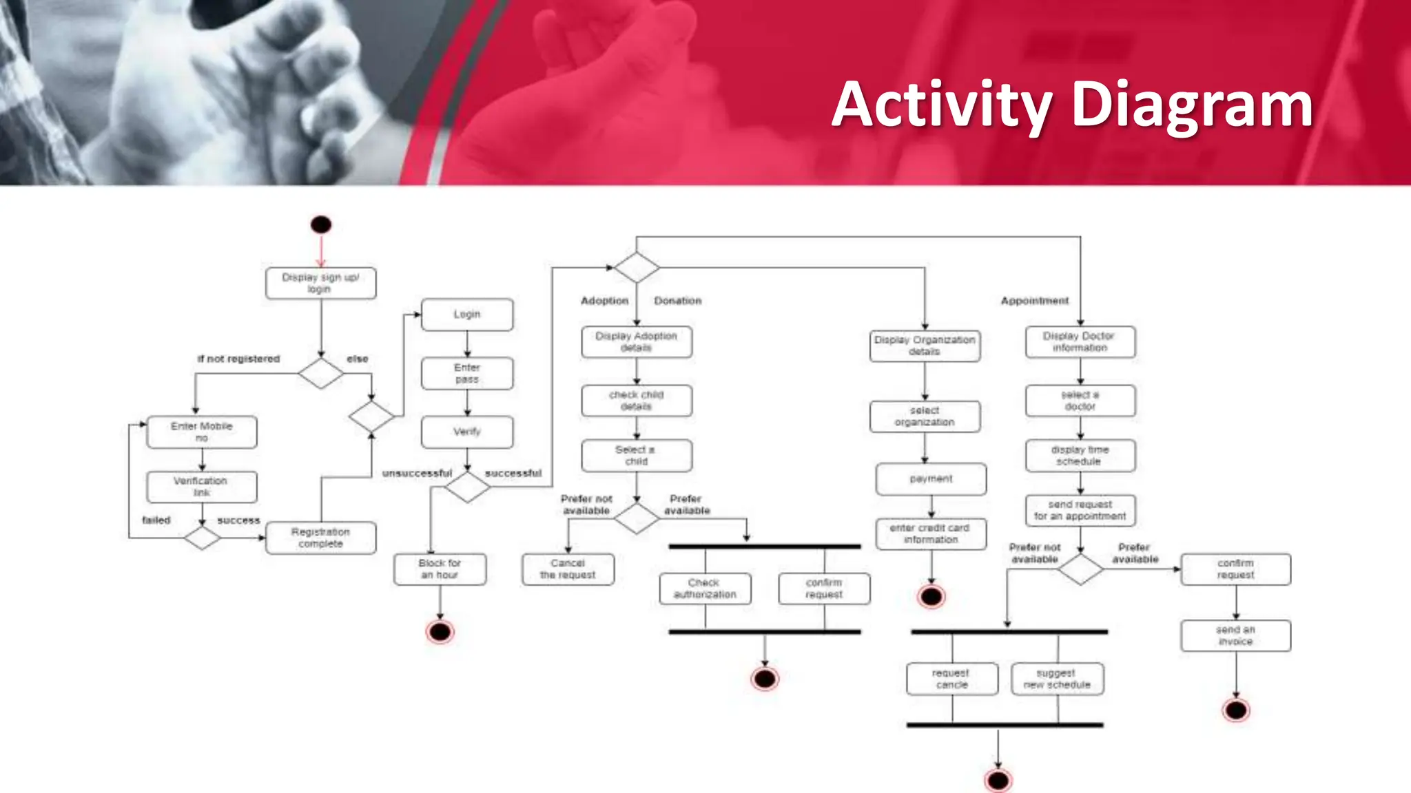 Activity Diagram
 