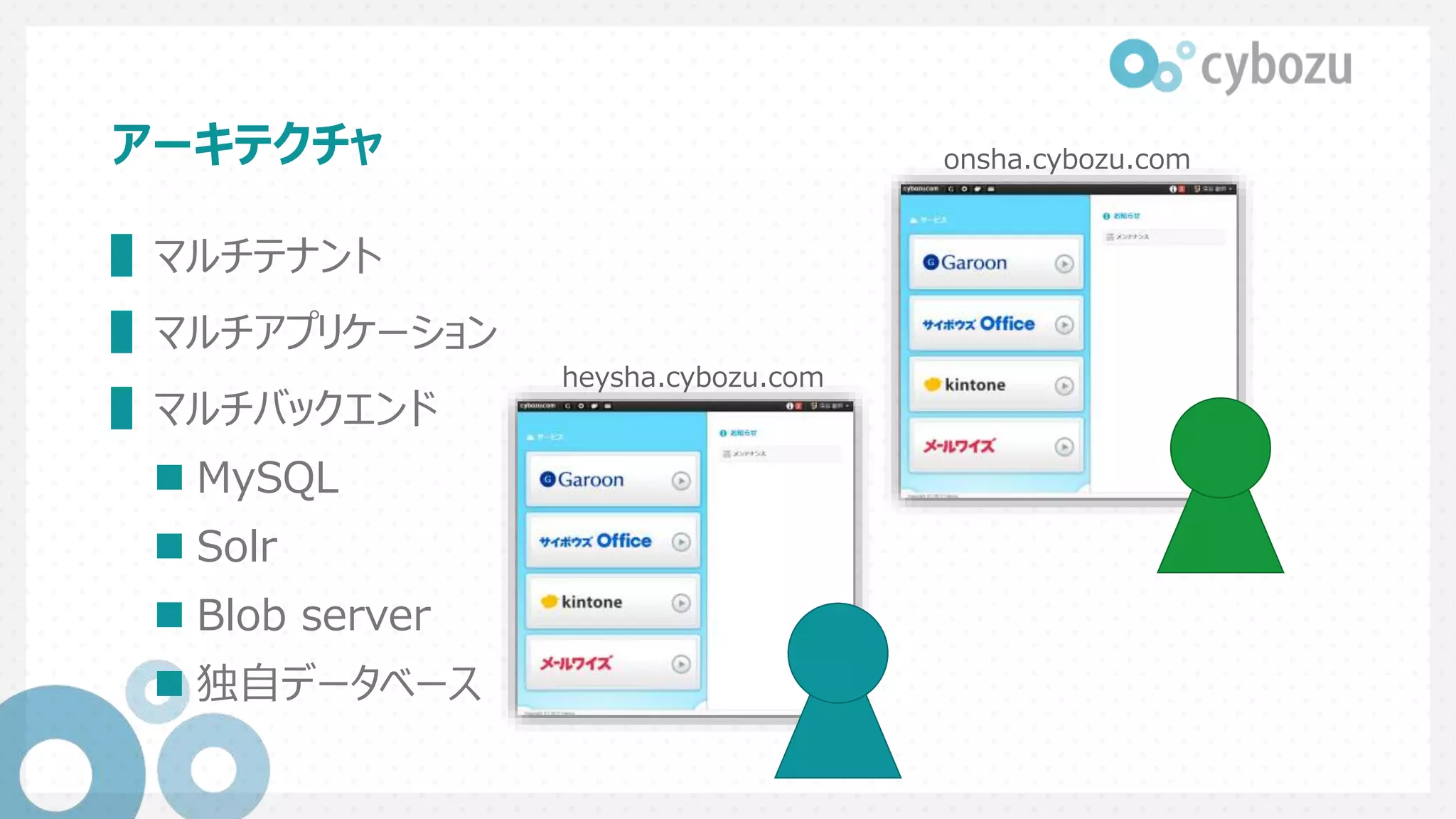 アーキテクチャ
▌マルチテナント
▌マルチアプリケーション
▌マルチバックエンド
 MySQL
 Solr
 Blob server
 独自データベース
heysha.cybozu.com
onsha.cybozu.com
 