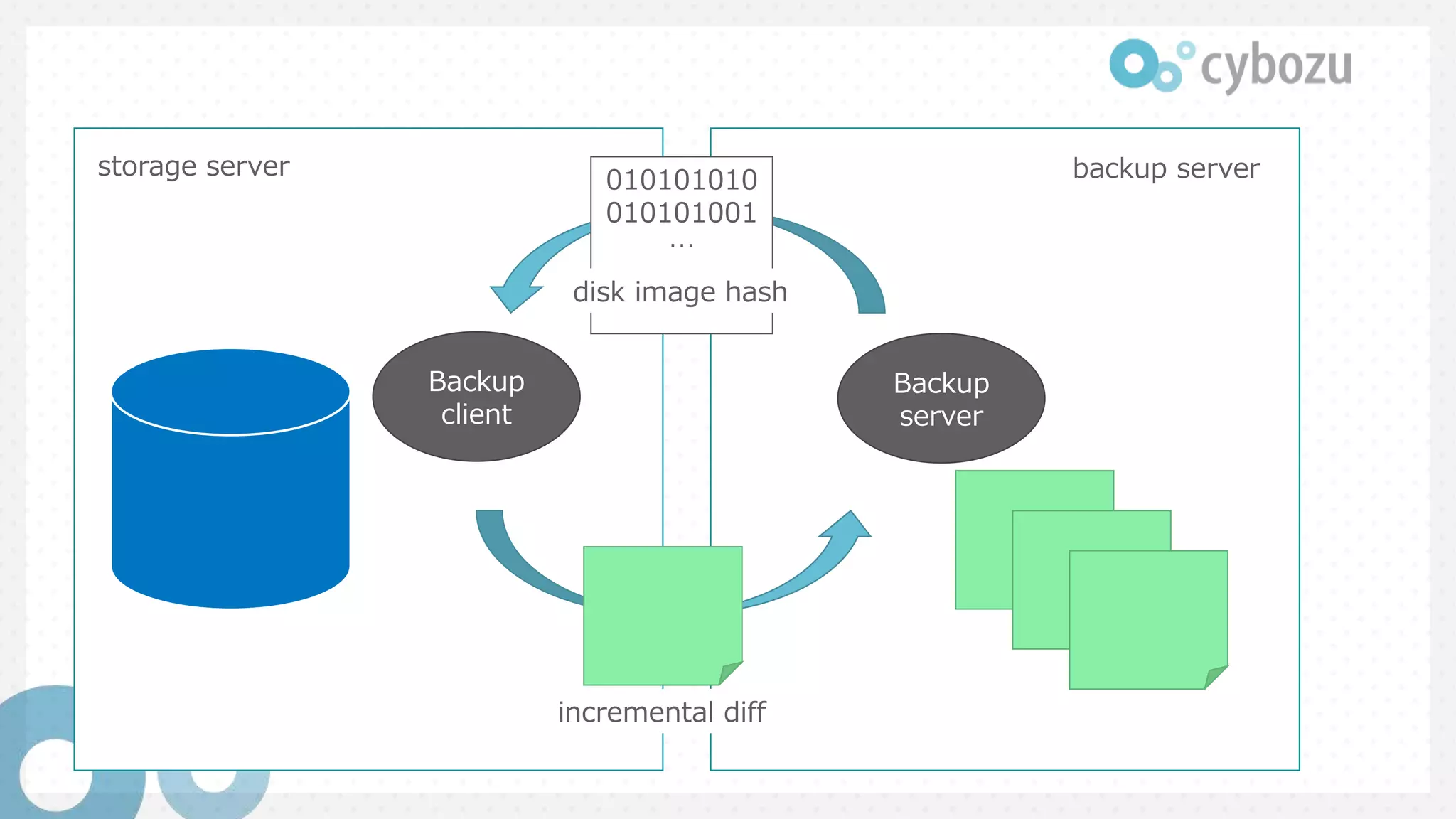 010101010
010101001
…
Backup
server
Backup
client
disk image hash
incremental diff
storage server backup server
 