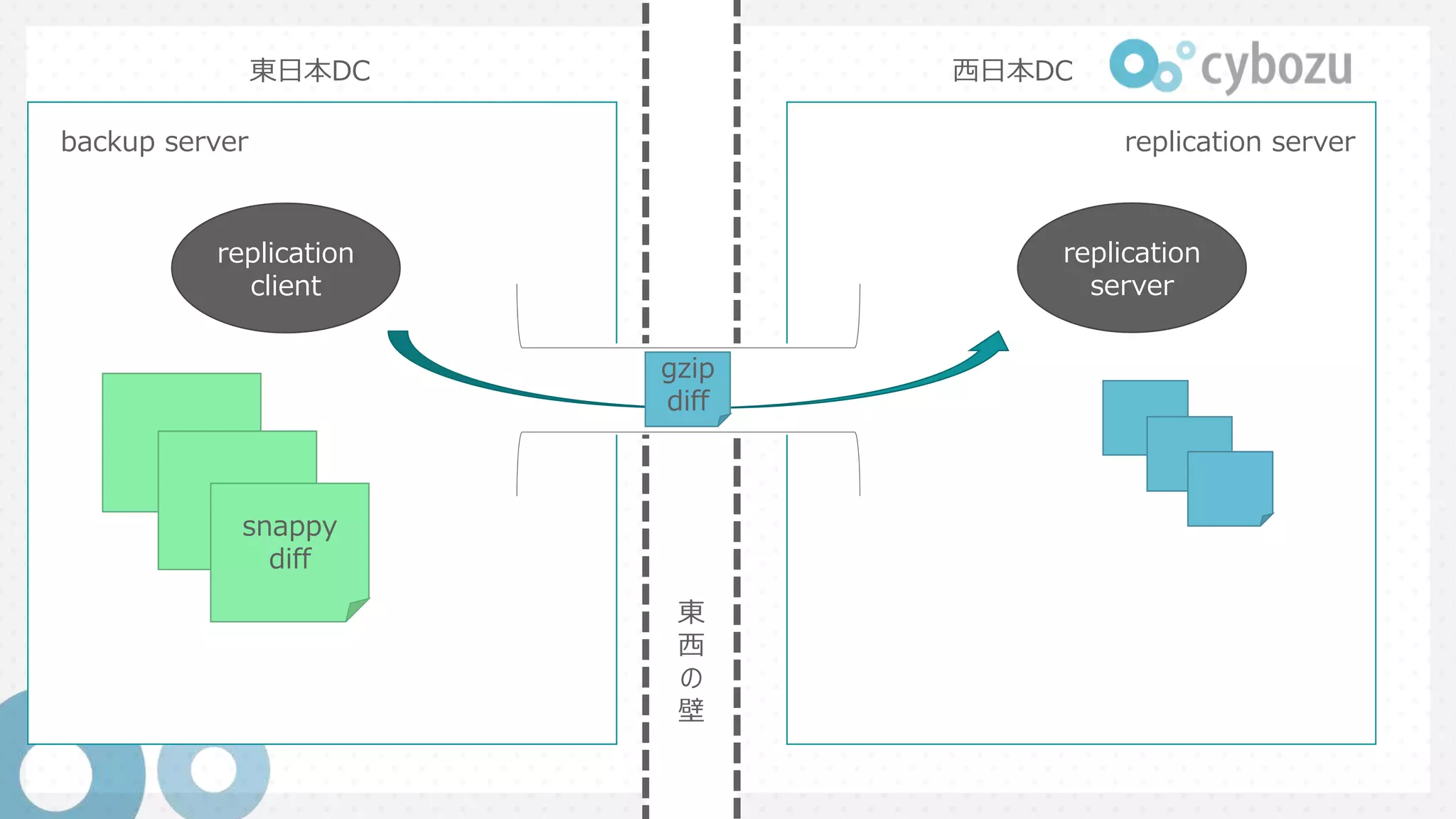 東
西
の
壁
東日本DC 西日本DC
replication
server
replication
client
backup server replication server
snappy
diff
gzip
diff
 