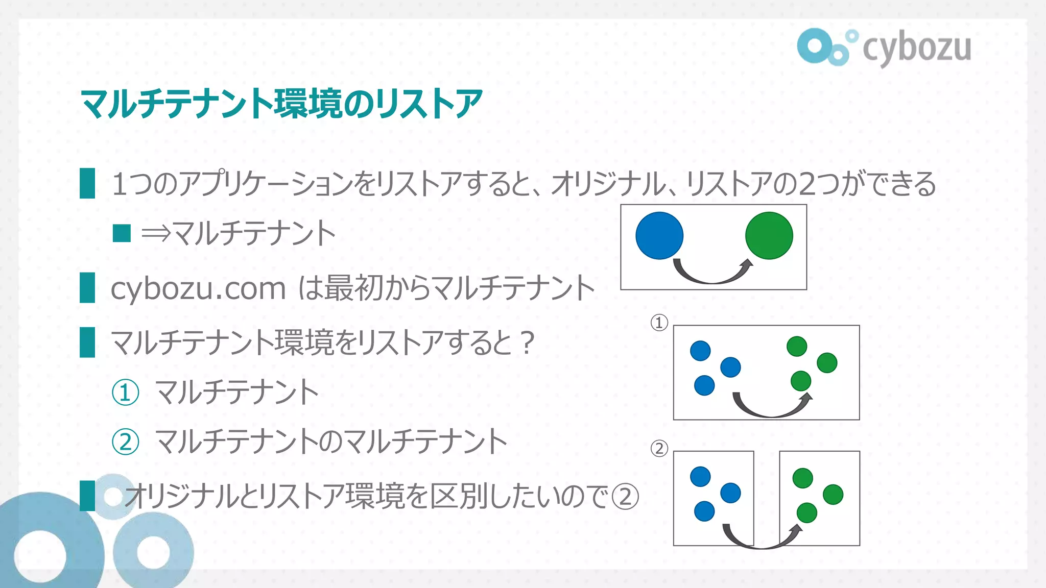 マルチテナント環境のリストア
▌1つのアプリケーションをリストアすると、オリジナル、リストアの2つができる
 ⇒マルチテナント
▌cybozu.com は最初からマルチテナント
▌マルチテナント環境をリストアすると？
① マルチテナント
② マルチテナントのマルチテナント
▌ オリジナルとリストア環境を区別したいので②
①
②
 