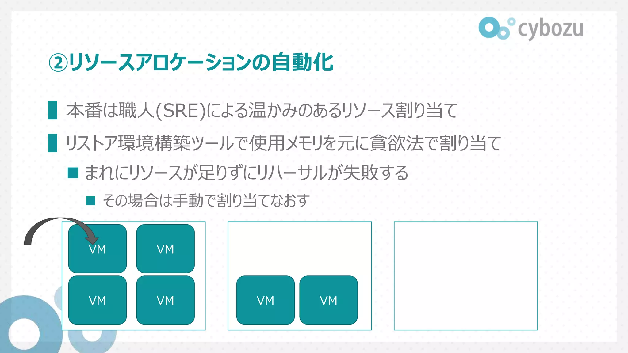 ②リソースアロケーションの自動化
▌本番は職人(SRE)による温かみのあるリソース割り当て
▌リストア環境構築ツールで使用メモリを元に貪欲法で割り当て
 まれにリソースが足りずにリハーサルが失敗する
 その場合は手動で割り当てなおす
VM VM
VM VM
VM VM
 