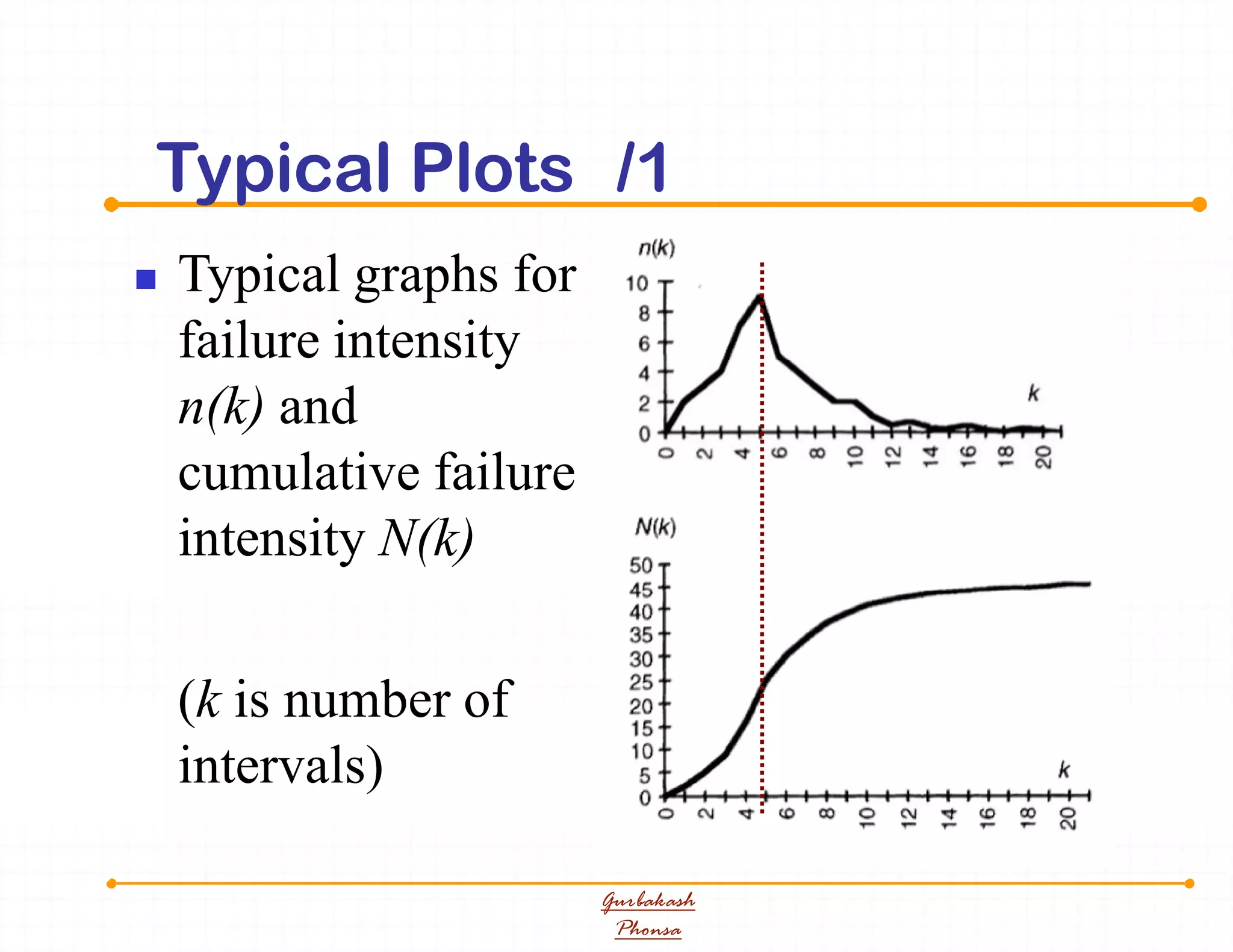 Typical Plots /1
 Typical graphs for
failure intensity
n(k) and
cumulative failure
intensity N(k)
(k is number of
intervals)
Gurbakash
Phonsa
 