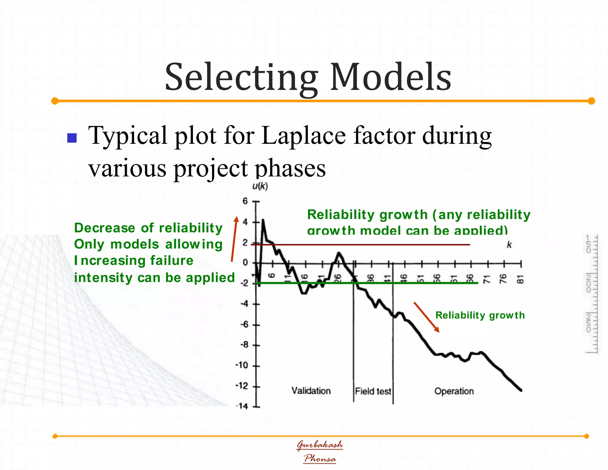 Selecting Models
Gurbakash
Phonsa
 Typical plot for Laplace factor during
various project phases
Reliability growth (any reliability
growth model can be applied)Decrease of reliability
Only models allowing
I ncreasing failure
intensity can be applied
Reliability growth
 