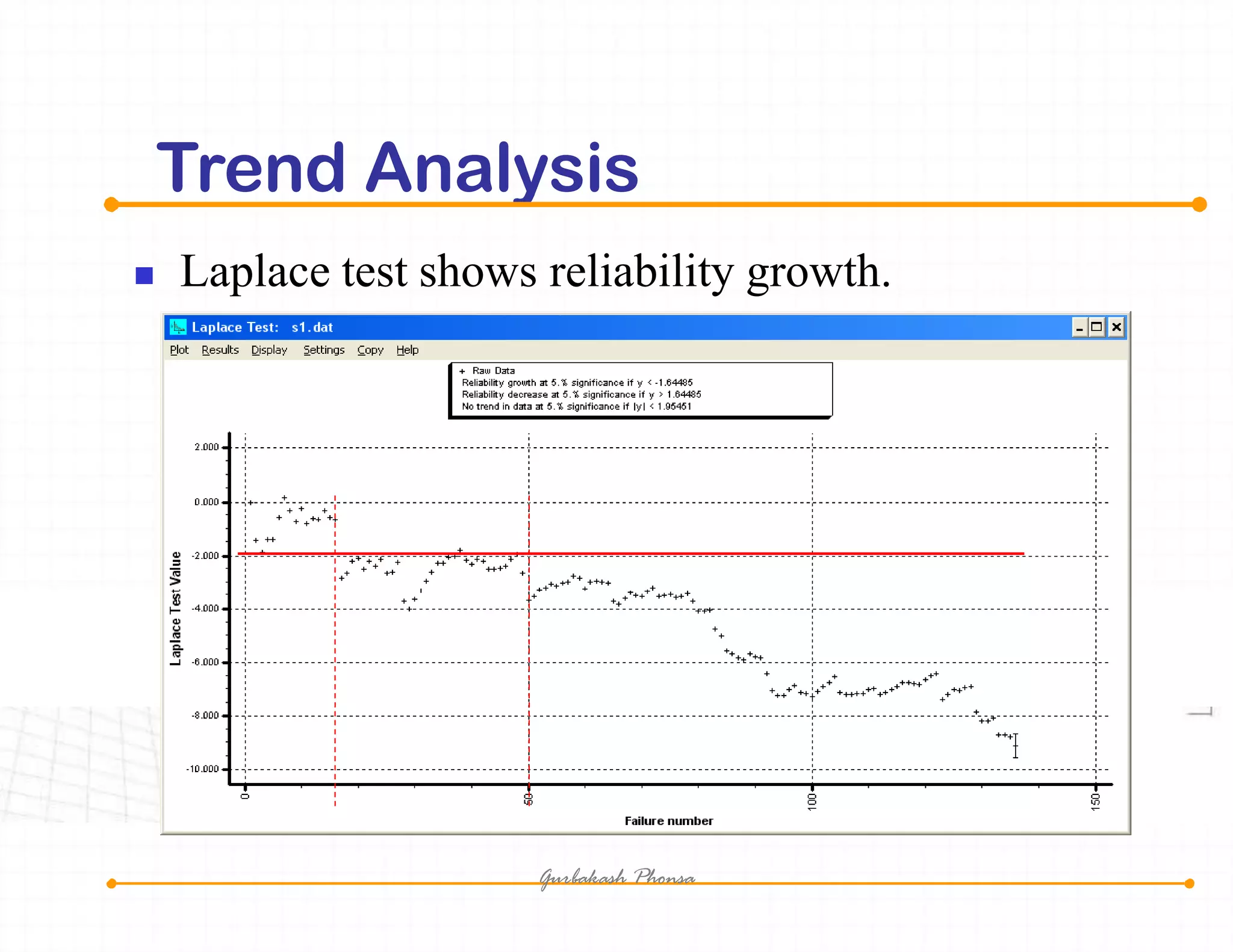 Trend Analysis
 Laplace test shows reliability growth.
Gurbakash Phonsa
 