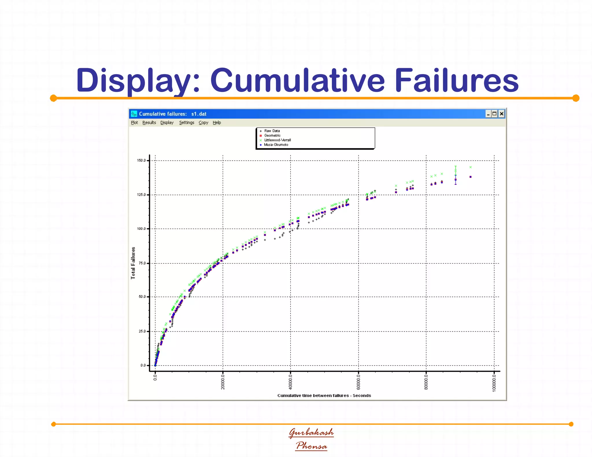 Display: Cumulative Failures
Gurbakash
Phonsa
 