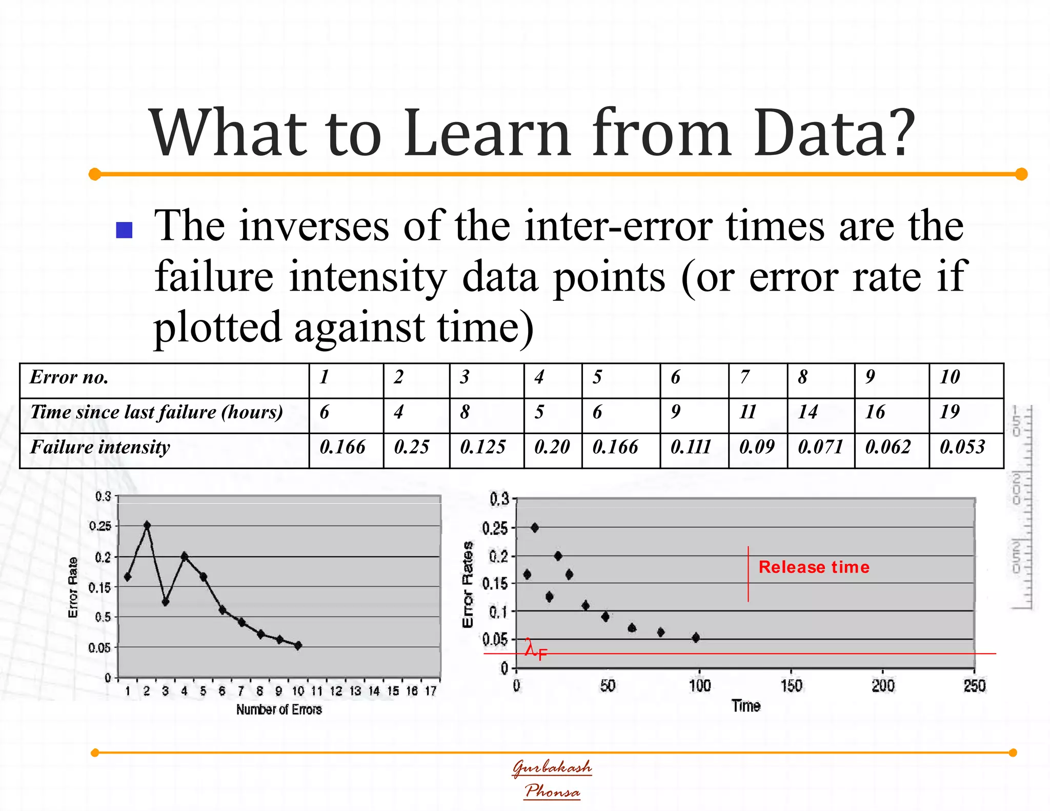 What to Learn from Data?
Gurbakash
Phonsa
 The inverses of the inter-error times are the
failure intensity data points (or error rate if
plotted against time)
Release time
F
Error no. 1 2 3 4 5 6 7 8 9 10
Time since last failure (hours) 6 4 8 5 6 9 11 14 16 19
Failure intensity 0.166 0.25 0.125 0.20 0.166 0.111 0.09 0.071 0.062 0.053
 
