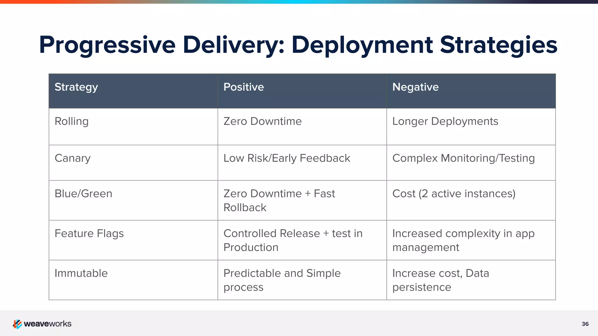 36 Progressive Delivery: Deployment Strategies Strategy Positive Negative Rolling Zero Downtime Longer Deployments Canary Low Risk/Early Feedback Complex Monitoring/Testing Blue/Green Zero Downtime + Fast Rollback Cost (2 active instances) Feature Flags Controlled Release + test in Production Increased complexity in app management Immutable Predictable and Simple process Increase cost, Data persistence 