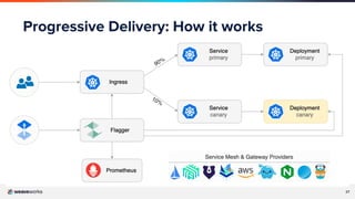 27
Progressive Delivery: How it works
 