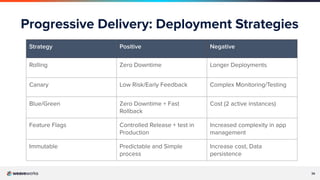 36
Progressive Delivery: Deployment Strategies
Strategy Positive Negative
Rolling Zero Downtime Longer Deployments
Canary Low Risk/Early Feedback Complex Monitoring/Testing
Blue/Green Zero Downtime + Fast
Rollback
Cost (2 active instances)
Feature Flags Controlled Release + test in
Production
Increased complexity in app
management
Immutable Predictable and Simple
process
Increase cost, Data
persistence
 