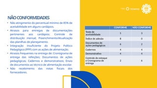 NÃOCONFORMIDADES
• Não atingimento do percentual mínimo de 85% de
aceitabilidade em alguns cardápios.
• Atrasos para entregas de documentações
pertinentes aos cardápios: Controle de
distribuição mensal; Preenchimento/Atualização
das planilhas de planejamento.
• Integração insuficiente do Projeto Político
Pedagógico (PPP) com as ações de alimentação.
• Atrasos frequentes na entrega de: Cronograma de
entrega das refeições; Documentos de ações
pedagógicas; Cadernos e demonstrativos; Envio
de documentos ao técnico de alimentação escolar.
• Não recebimento das notas fiscais dos
fornecedores.
SECRETARIA DA
EDUCAÇÃO
CONFORME NÃO CONFORME
Teste de
aceitabilidade 5 3
Índice de adesão 8 0
Documentos de
ações pedagógicas
6 2
Cadernos 4 4
Demonstrativo 4 4
Controle de estoque
e Cronograma de
entrega
2 6
 