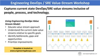 14
Captures current state DevOps/SRE value streams inclusive of
people, process, and technology.
Using Engineering DevOps Value
Stream Model:
• Educate value stream approach
• Understand the current state value
streams relative to specific goals
• Identify bottlenecks, gaps and
opportunities
• Prioritize improvements
Engineering DevOps / SRE Value-Stream Workshop
Template is located on
www.engineeringdevops.com
 