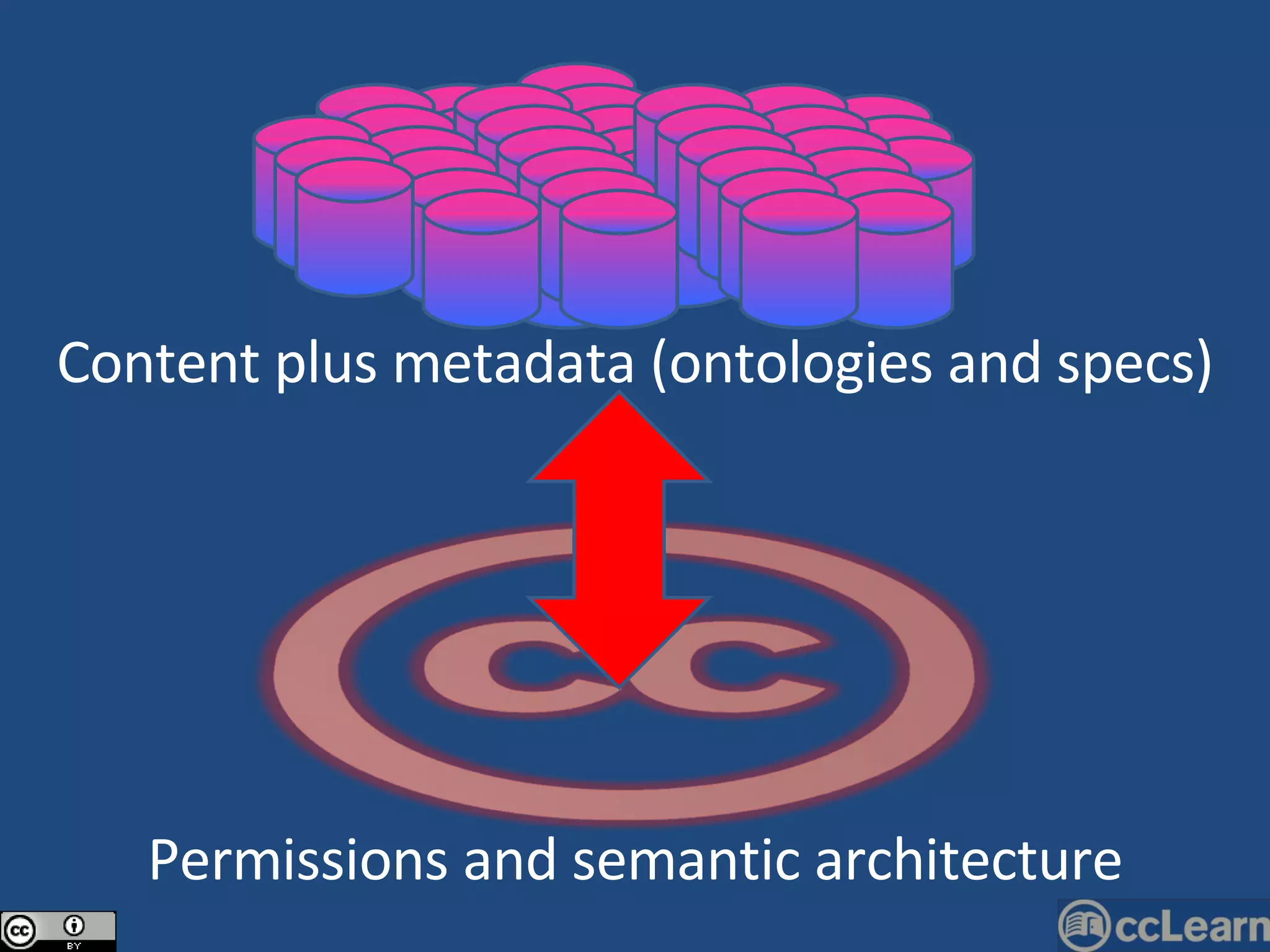 Content plus metadata (ontologies and specs) Permissions and semantic architecture 
