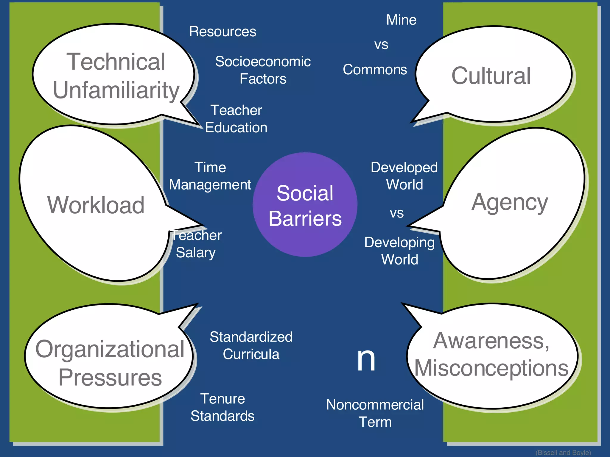 Text Social Barriers Standardized Curricula Tenure Standards n Developed World Developing World Mine vs Commons vs Noncommercial Term Resources Teacher Education Socioeconomic Factors Time Management Teacher Salary (Bissell and Boyle) Technical Unfamiliarity Workload Organizational Pressures Agency Cultural Awareness, Misconceptions 