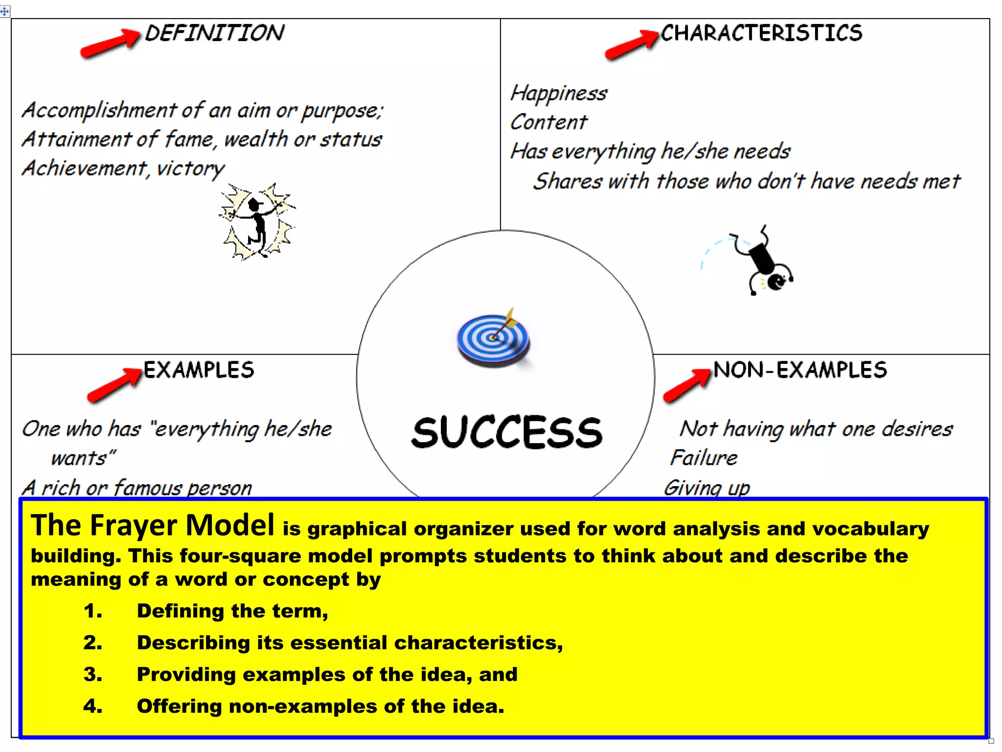 The Frayer Model is graphical organizer used for word analysis and vocabulary building. This four-square model prompts students to think about and describe the meaning of a word or concept by 
1.Defining the term, 
2.Describing its essential characteristics, 
3.Providing examples of the idea, and 
4.Offering non-examples of the idea. 
 