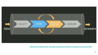 24
AWS Summit Series 2016: Big Data Architectural Patterns and Best Practices on AWS
 