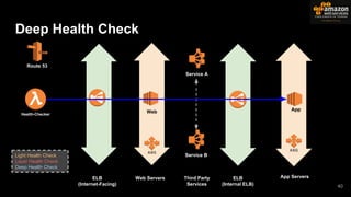 Deep Health Check
40
ASG
ELB
(Internet-Facing)
Route 53
Web App
ASG
Web Servers ELB
(Internal ELB)
App ServersThird Party
Services
Health-Checker
Light Health Check
Layer Health Check
Deep Health Check
Service A
Service B
 