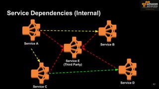 42
Service A Service B
Service C
Service D
Service E
(Third Party)
Service Dependencies (Internal)
 