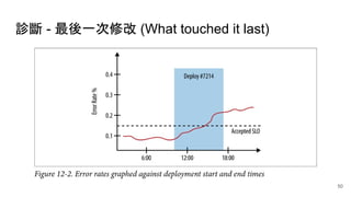 診斷 - 最後一次修改 (What touched it last)
50
 